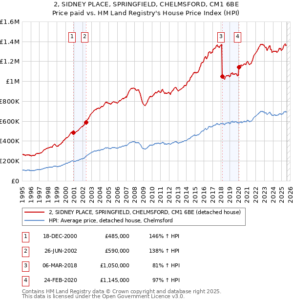 2, SIDNEY PLACE, SPRINGFIELD, CHELMSFORD, CM1 6BE: Price paid vs HM Land Registry's House Price Index