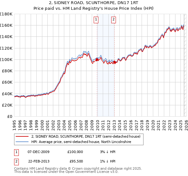 2, SIDNEY ROAD, SCUNTHORPE, DN17 1RT: Price paid vs HM Land Registry's House Price Index