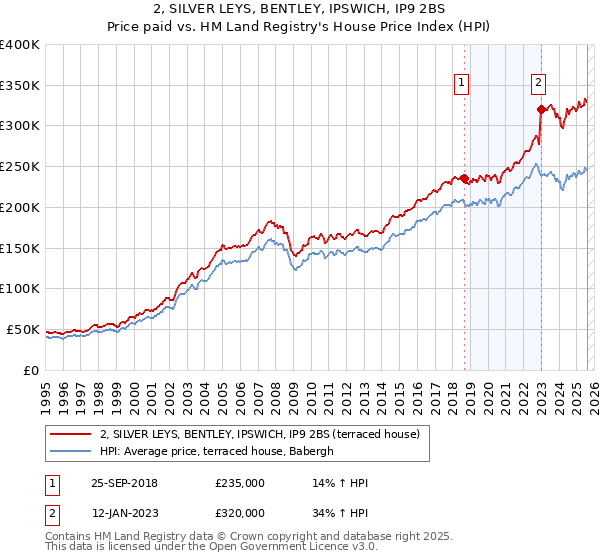 2, SILVER LEYS, BENTLEY, IPSWICH, IP9 2BS: Price paid vs HM Land Registry's House Price Index