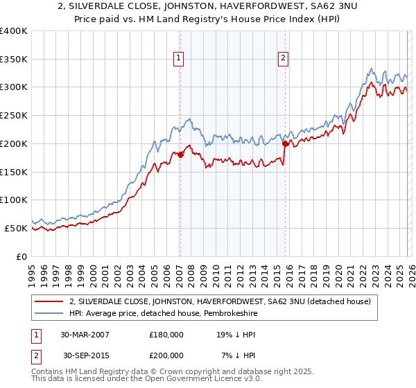 2, SILVERDALE CLOSE, JOHNSTON, HAVERFORDWEST, SA62 3NU: Price paid vs HM Land Registry's House Price Index