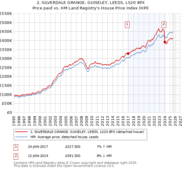 2, SILVERDALE GRANGE, GUISELEY, LEEDS, LS20 8PX: Price paid vs HM Land Registry's House Price Index