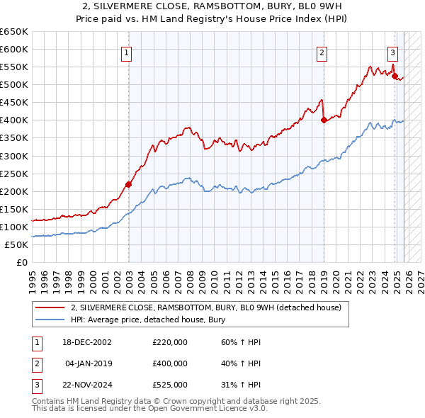 2, SILVERMERE CLOSE, RAMSBOTTOM, BURY, BL0 9WH: Price paid vs HM Land Registry's House Price Index