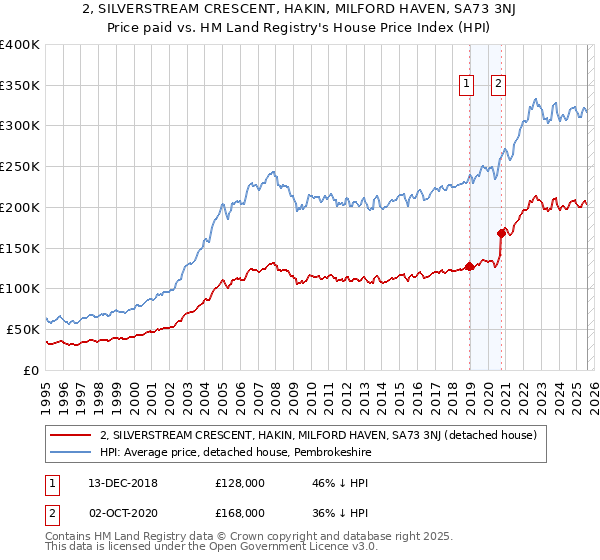 2, SILVERSTREAM CRESCENT, HAKIN, MILFORD HAVEN, SA73 3NJ: Price paid vs HM Land Registry's House Price Index