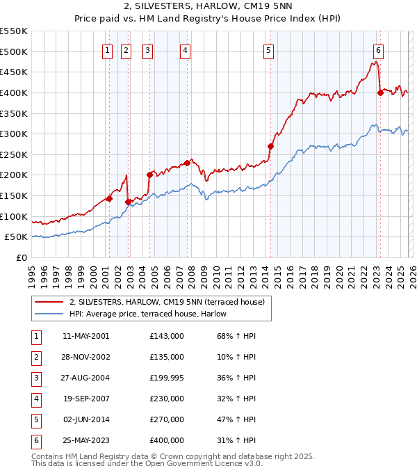 2, SILVESTERS, HARLOW, CM19 5NN: Price paid vs HM Land Registry's House Price Index