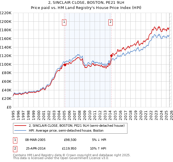 2, SINCLAIR CLOSE, BOSTON, PE21 9LH: Price paid vs HM Land Registry's House Price Index