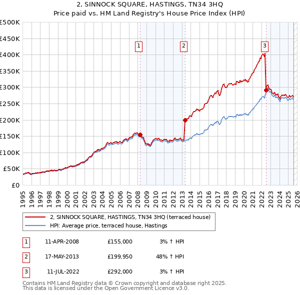 2, SINNOCK SQUARE, HASTINGS, TN34 3HQ: Price paid vs HM Land Registry's House Price Index