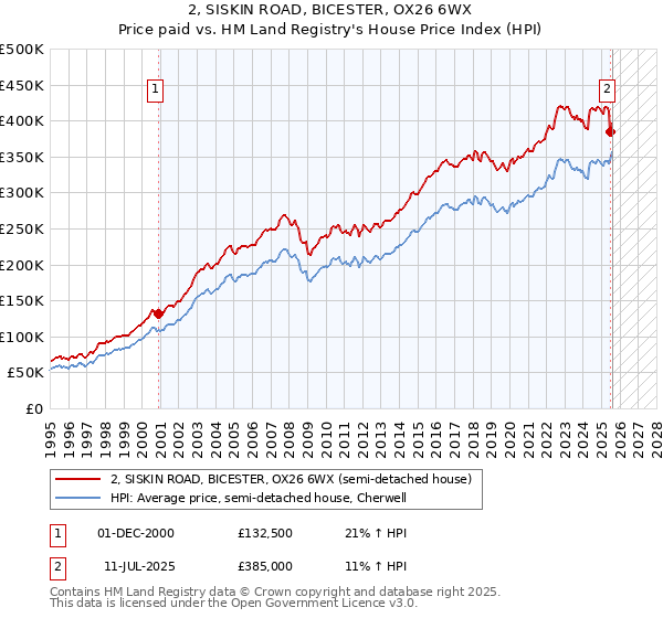 2, SISKIN ROAD, BICESTER, OX26 6WX: Price paid vs HM Land Registry's House Price Index