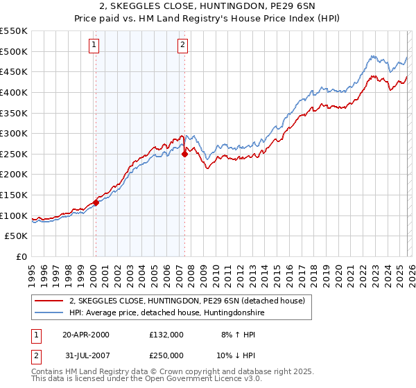 2, SKEGGLES CLOSE, HUNTINGDON, PE29 6SN: Price paid vs HM Land Registry's House Price Index