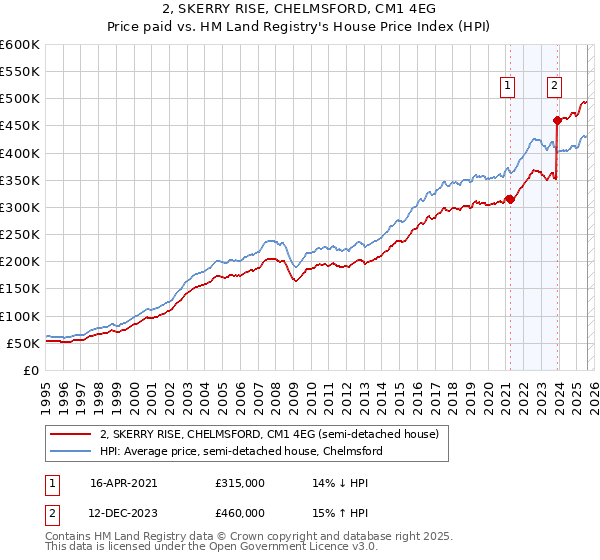 2, SKERRY RISE, CHELMSFORD, CM1 4EG: Price paid vs HM Land Registry's House Price Index