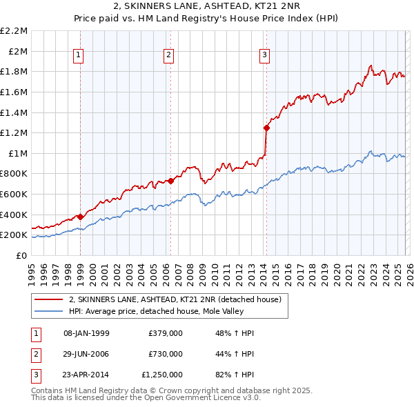 2, SKINNERS LANE, ASHTEAD, KT21 2NR: Price paid vs HM Land Registry's House Price Index