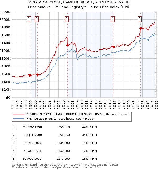 2, SKIPTON CLOSE, BAMBER BRIDGE, PRESTON, PR5 6HF: Price paid vs HM Land Registry's House Price Index