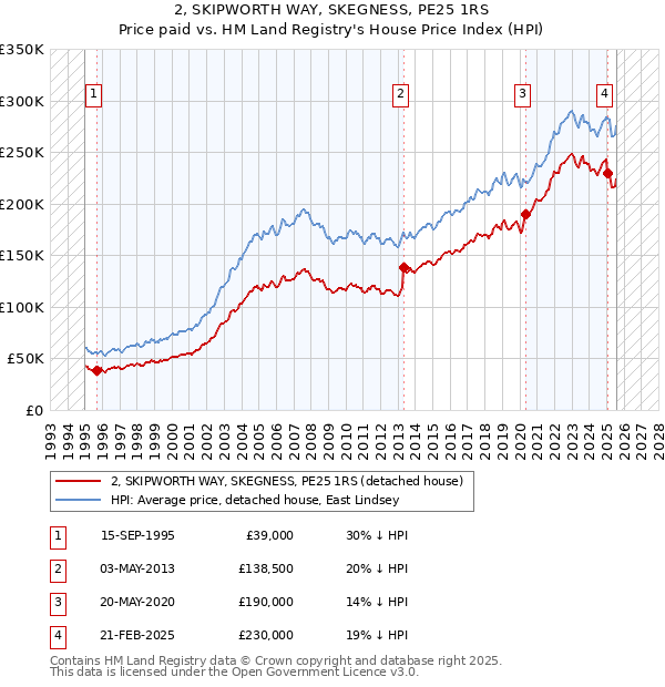 2, SKIPWORTH WAY, SKEGNESS, PE25 1RS: Price paid vs HM Land Registry's House Price Index
