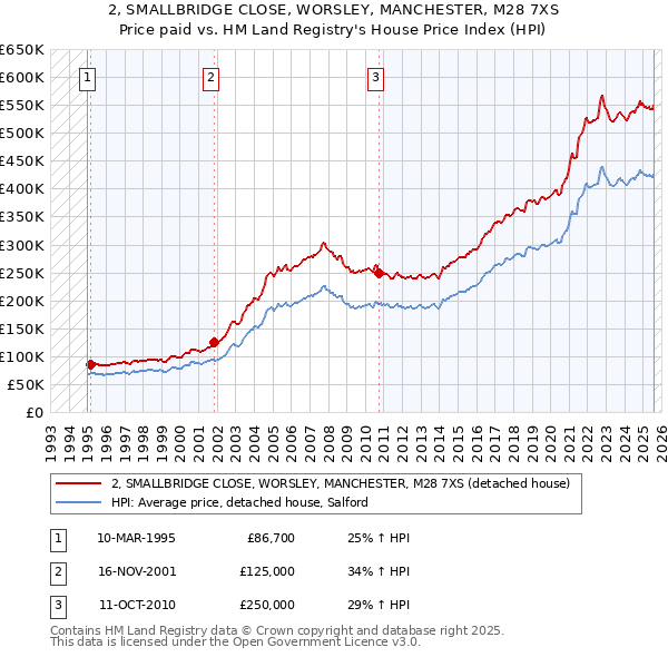 2, SMALLBRIDGE CLOSE, WORSLEY, MANCHESTER, M28 7XS: Price paid vs HM Land Registry's House Price Index