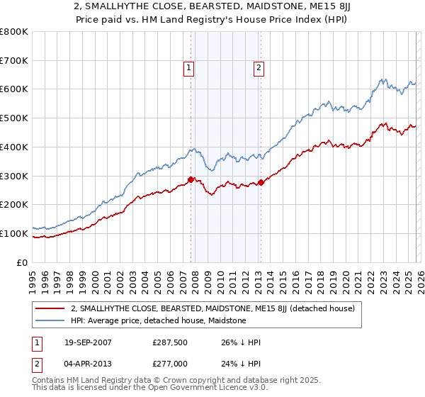 2, SMALLHYTHE CLOSE, BEARSTED, MAIDSTONE, ME15 8JJ: Price paid vs HM Land Registry's House Price Index