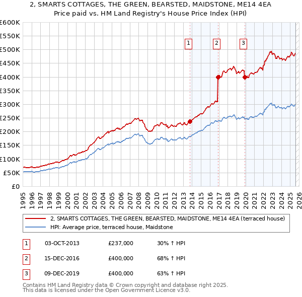 2, SMARTS COTTAGES, THE GREEN, BEARSTED, MAIDSTONE, ME14 4EA: Price paid vs HM Land Registry's House Price Index