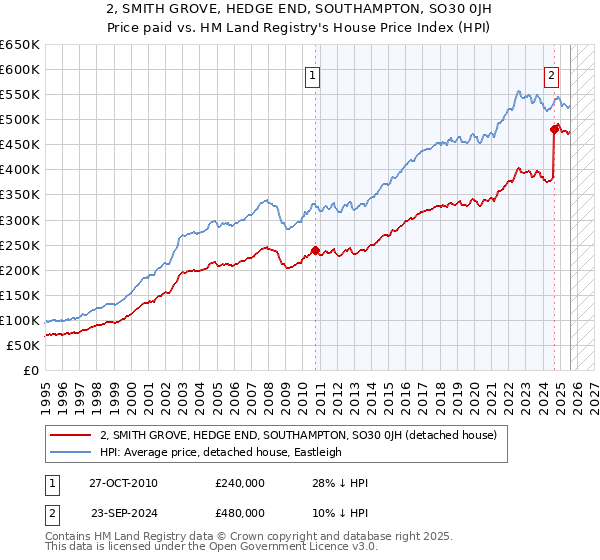 2, SMITH GROVE, HEDGE END, SOUTHAMPTON, SO30 0JH: Price paid vs HM Land Registry's House Price Index