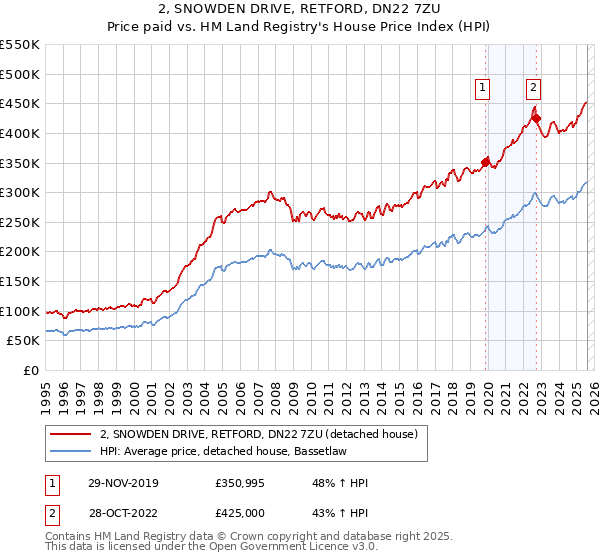 2, SNOWDEN DRIVE, RETFORD, DN22 7ZU: Price paid vs HM Land Registry's House Price Index