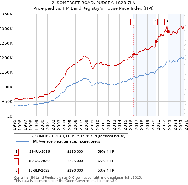 2, SOMERSET ROAD, PUDSEY, LS28 7LN: Price paid vs HM Land Registry's House Price Index