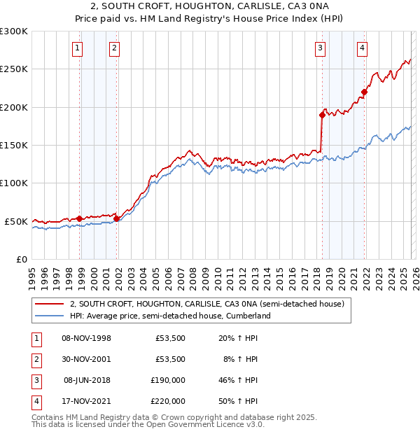 2, SOUTH CROFT, HOUGHTON, CARLISLE, CA3 0NA: Price paid vs HM Land Registry's House Price Index