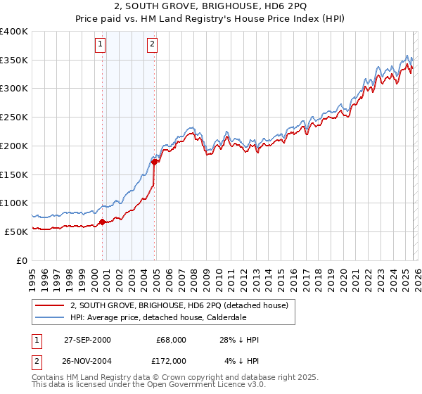 2, SOUTH GROVE, BRIGHOUSE, HD6 2PQ: Price paid vs HM Land Registry's House Price Index