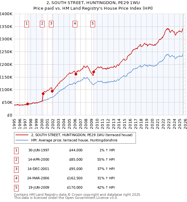 2, SOUTH STREET, HUNTINGDON, PE29 1WU: Price paid vs HM Land Registry's House Price Index