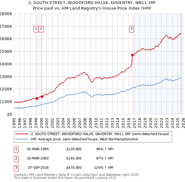 2, SOUTH STREET, WOODFORD HALSE, DAVENTRY, NN11 3RF: Price paid vs HM Land Registry's House Price Index