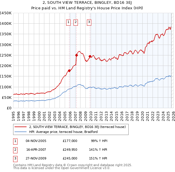 2, SOUTH VIEW TERRACE, BINGLEY, BD16 3EJ: Price paid vs HM Land Registry's House Price Index