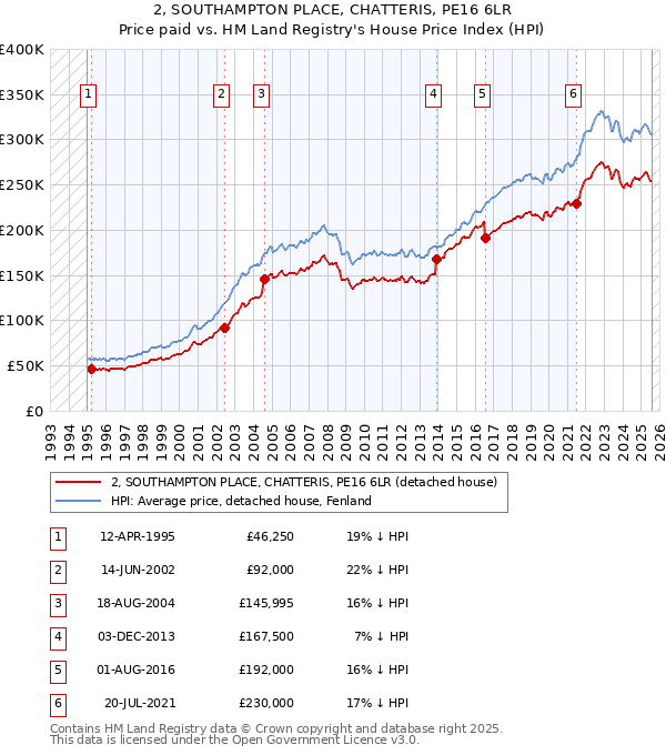2, SOUTHAMPTON PLACE, CHATTERIS, PE16 6LR: Price paid vs HM Land Registry's House Price Index