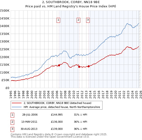 2, SOUTHBROOK, CORBY, NN18 9BE: Price paid vs HM Land Registry's House Price Index