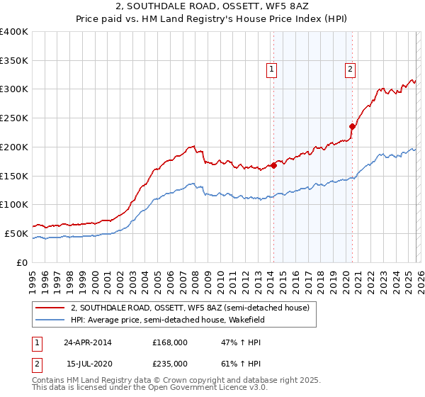 2, SOUTHDALE ROAD, OSSETT, WF5 8AZ: Price paid vs HM Land Registry's House Price Index
