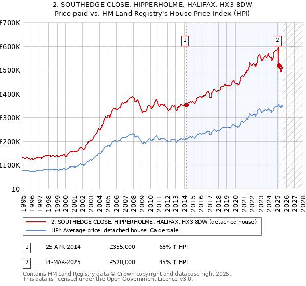 2, SOUTHEDGE CLOSE, HIPPERHOLME, HALIFAX, HX3 8DW: Price paid vs HM Land Registry's House Price Index