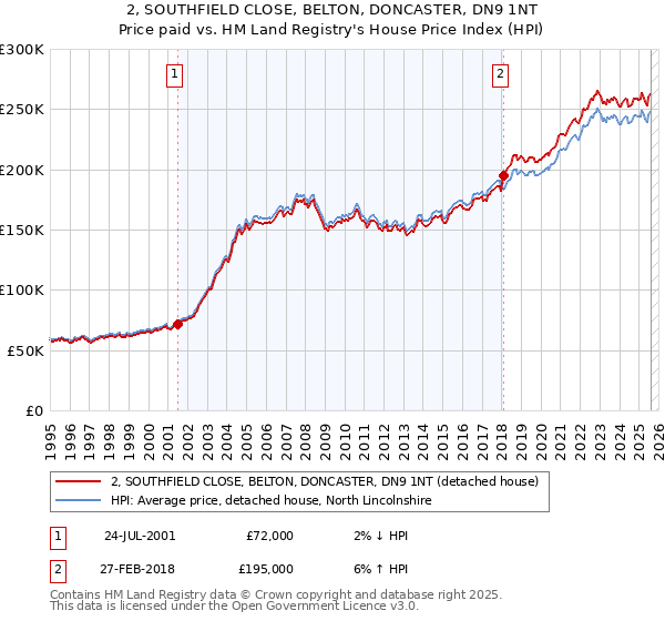 2, SOUTHFIELD CLOSE, BELTON, DONCASTER, DN9 1NT: Price paid vs HM Land Registry's House Price Index