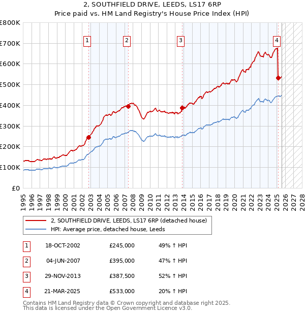 2, SOUTHFIELD DRIVE, LEEDS, LS17 6RP: Price paid vs HM Land Registry's House Price Index