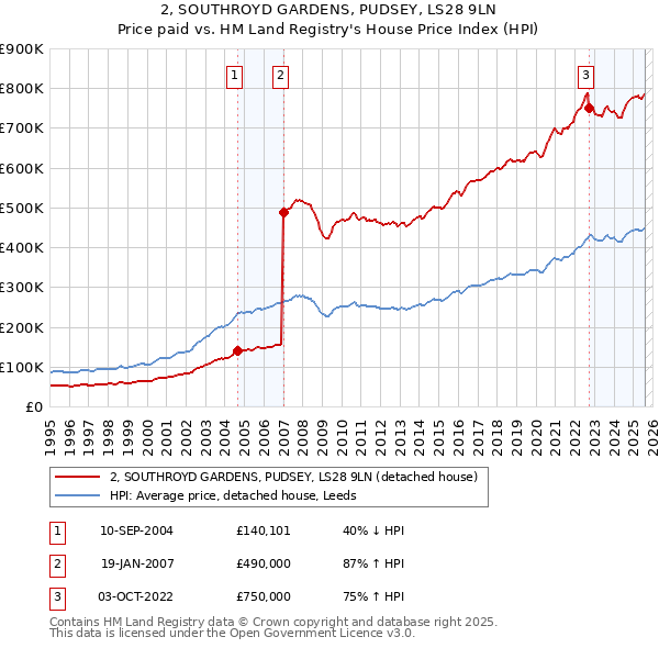 2, SOUTHROYD GARDENS, PUDSEY, LS28 9LN: Price paid vs HM Land Registry's House Price Index