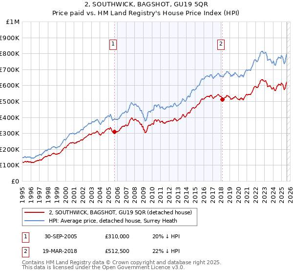 2, SOUTHWICK, BAGSHOT, GU19 5QR: Price paid vs HM Land Registry's House Price Index