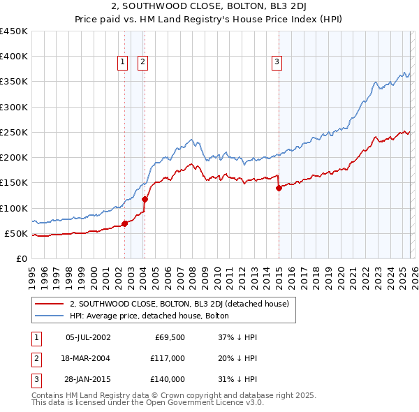 2, SOUTHWOOD CLOSE, BOLTON, BL3 2DJ: Price paid vs HM Land Registry's House Price Index