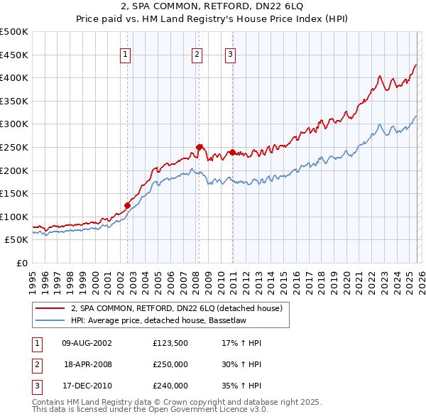 2, SPA COMMON, RETFORD, DN22 6LQ: Price paid vs HM Land Registry's House Price Index