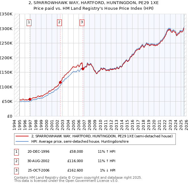 2, SPARROWHAWK WAY, HARTFORD, HUNTINGDON, PE29 1XE: Price paid vs HM Land Registry's House Price Index