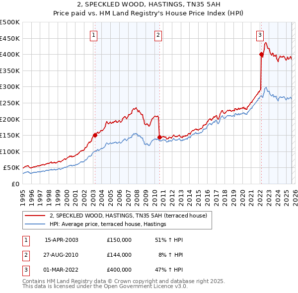 2, SPECKLED WOOD, HASTINGS, TN35 5AH: Price paid vs HM Land Registry's House Price Index