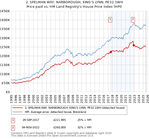 2, SPELMAN WAY, NARBOROUGH, KING'S LYNN, PE32 1WH: Price paid vs HM Land Registry's House Price Index