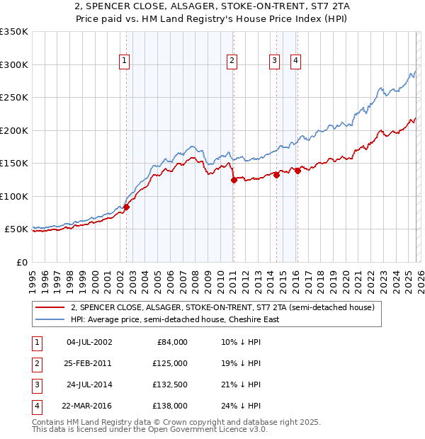 2, SPENCER CLOSE, ALSAGER, STOKE-ON-TRENT, ST7 2TA: Price paid vs HM Land Registry's House Price Index