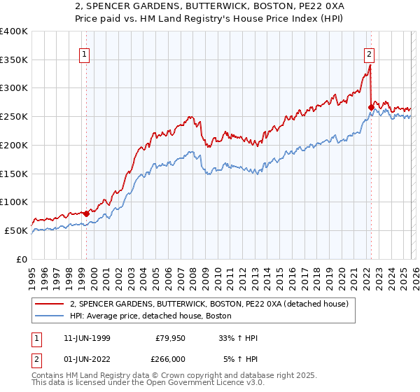 2, SPENCER GARDENS, BUTTERWICK, BOSTON, PE22 0XA: Price paid vs HM Land Registry's House Price Index