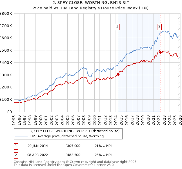 2, SPEY CLOSE, WORTHING, BN13 3LT: Price paid vs HM Land Registry's House Price Index