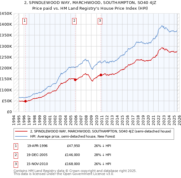 2, SPINDLEWOOD WAY, MARCHWOOD, SOUTHAMPTON, SO40 4JZ: Price paid vs HM Land Registry's House Price Index