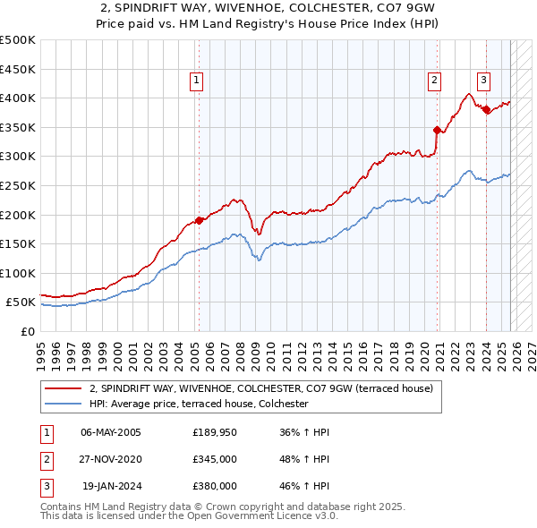 2, SPINDRIFT WAY, WIVENHOE, COLCHESTER, CO7 9GW: Price paid vs HM Land Registry's House Price Index