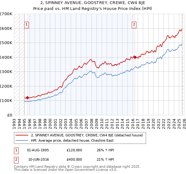 2, SPINNEY AVENUE, GOOSTREY, CREWE, CW4 8JE: Price paid vs HM Land Registry's House Price Index