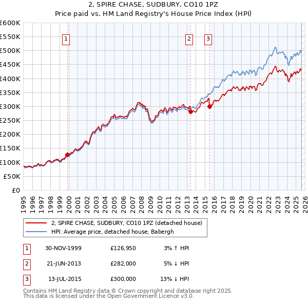 2, SPIRE CHASE, SUDBURY, CO10 1PZ: Price paid vs HM Land Registry's House Price Index