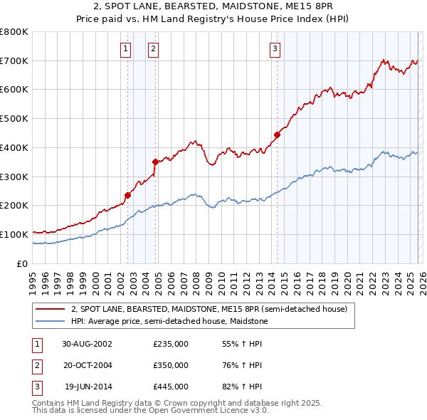 2, SPOT LANE, BEARSTED, MAIDSTONE, ME15 8PR: Price paid vs HM Land Registry's House Price Index