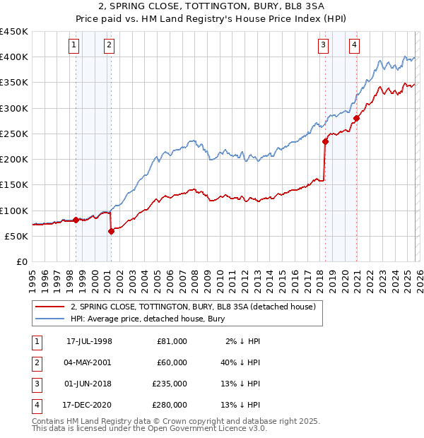 2, SPRING CLOSE, TOTTINGTON, BURY, BL8 3SA: Price paid vs HM Land Registry's House Price Index