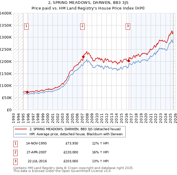 2, SPRING MEADOWS, DARWEN, BB3 3JS: Price paid vs HM Land Registry's House Price Index